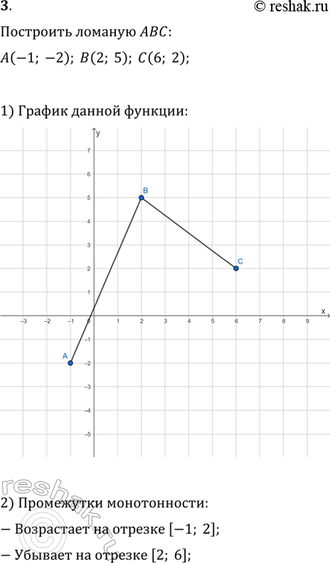 Изображение 3. Графиком функции g является ломаная АВС, где A(-1; -2), B(2; 5), C(6; 2). Постройте график этой функции и найдите промежутки, на которых функция g возрастает и на...