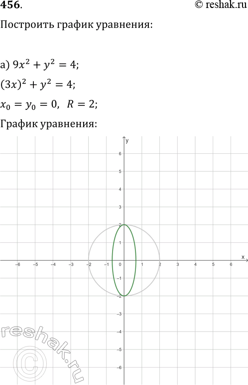 Изображение 456. Постройте график уравнения:а) 9x^2+y^2=4;   б) x^2+(1/4)y^2=4;в) 3xy=12;   г)...