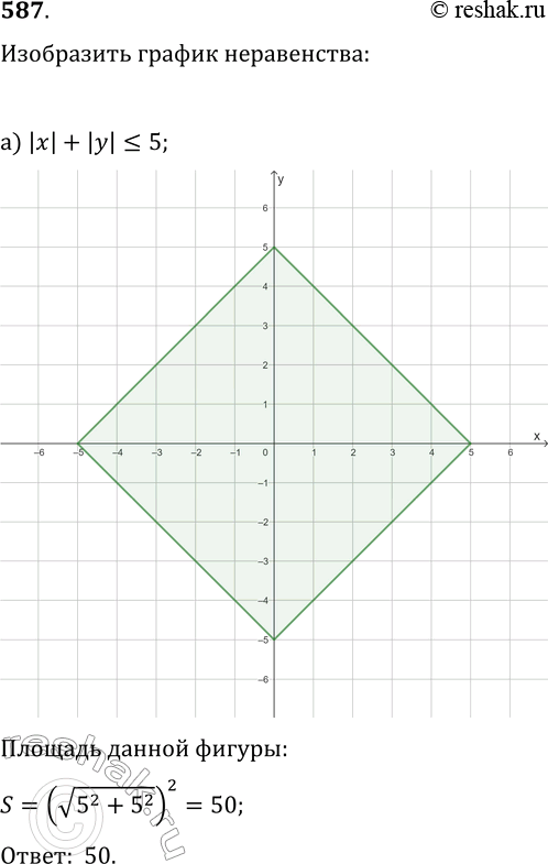 Изображение 587. Изобразите фигуру, которую задаёт неравенство, и найдите её площадь: а) |x|+|y|?5;   б)...