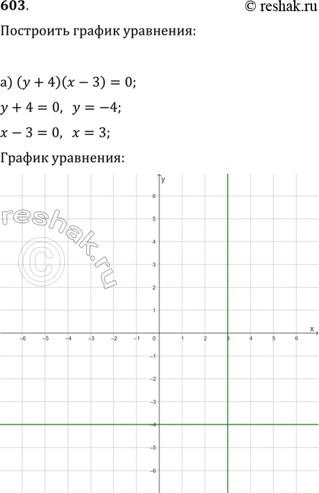 Изображение 603. Начертите график уравнения:а) (y+4)(x-3)=0;   в) (y-x^2)(y+x^2)=0;б) (y-x)(y-2)=0;   г)...